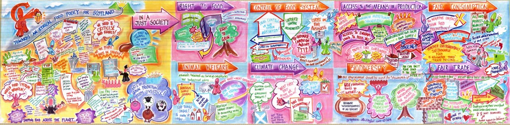Photograph of Towards an Ethical Food Policy for Scotland Graphic Recording